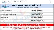 Kozaklı Belediyesinden yapılan açıklamaya göre belediyenin borcu 456.371.167.40 ₺